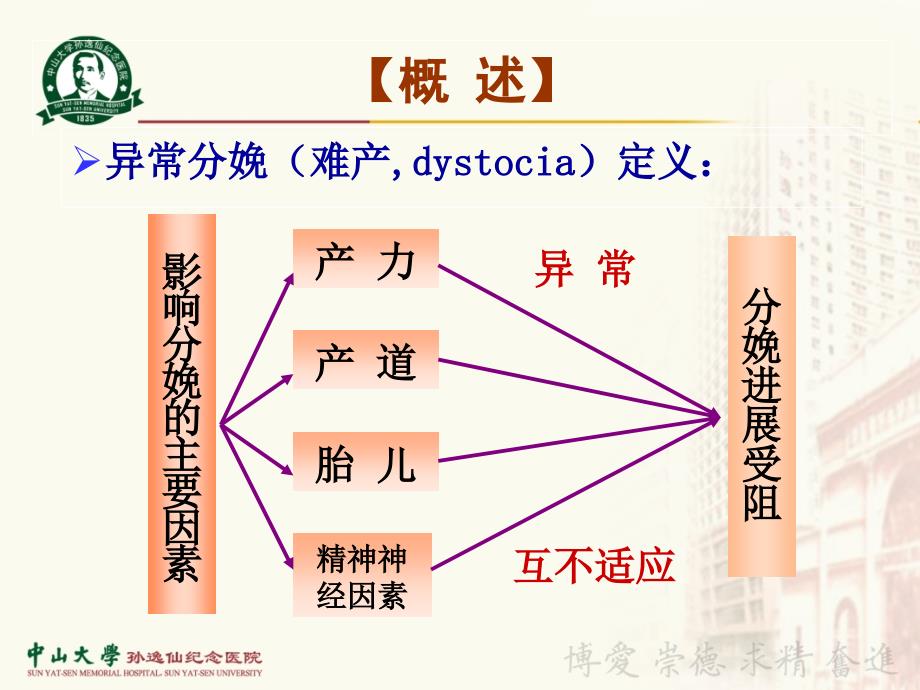 产科学教学课件：2015异常分娩1_第2页