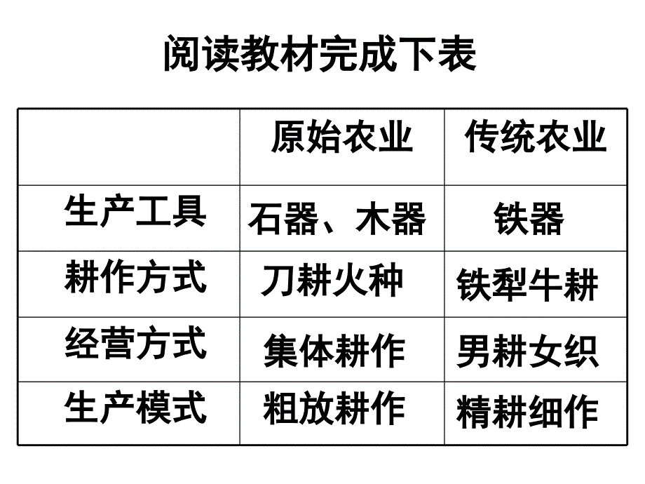 1.1 发达的古代农业_第3页