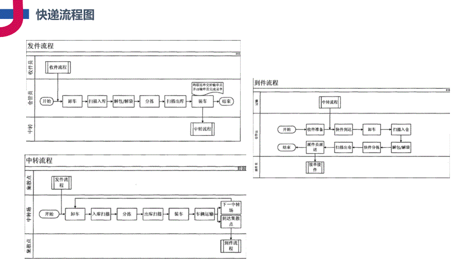 快递分拣研究报告上传版_第4页