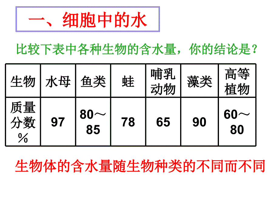 生物：25《细胞中的无机物》课件（新人教版必修1）_第3页