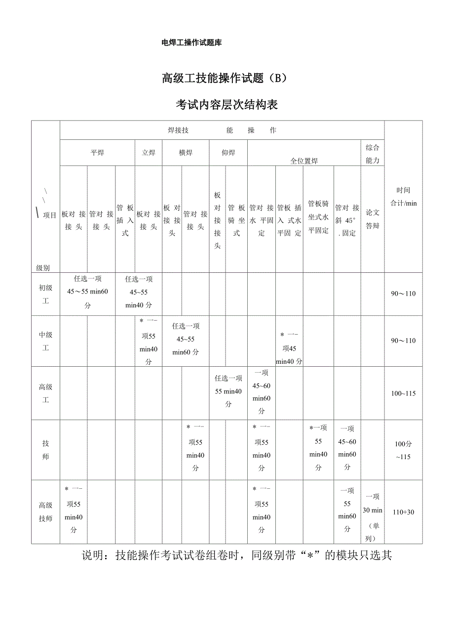 高级焊工实操考试内容层次结构表_第1页