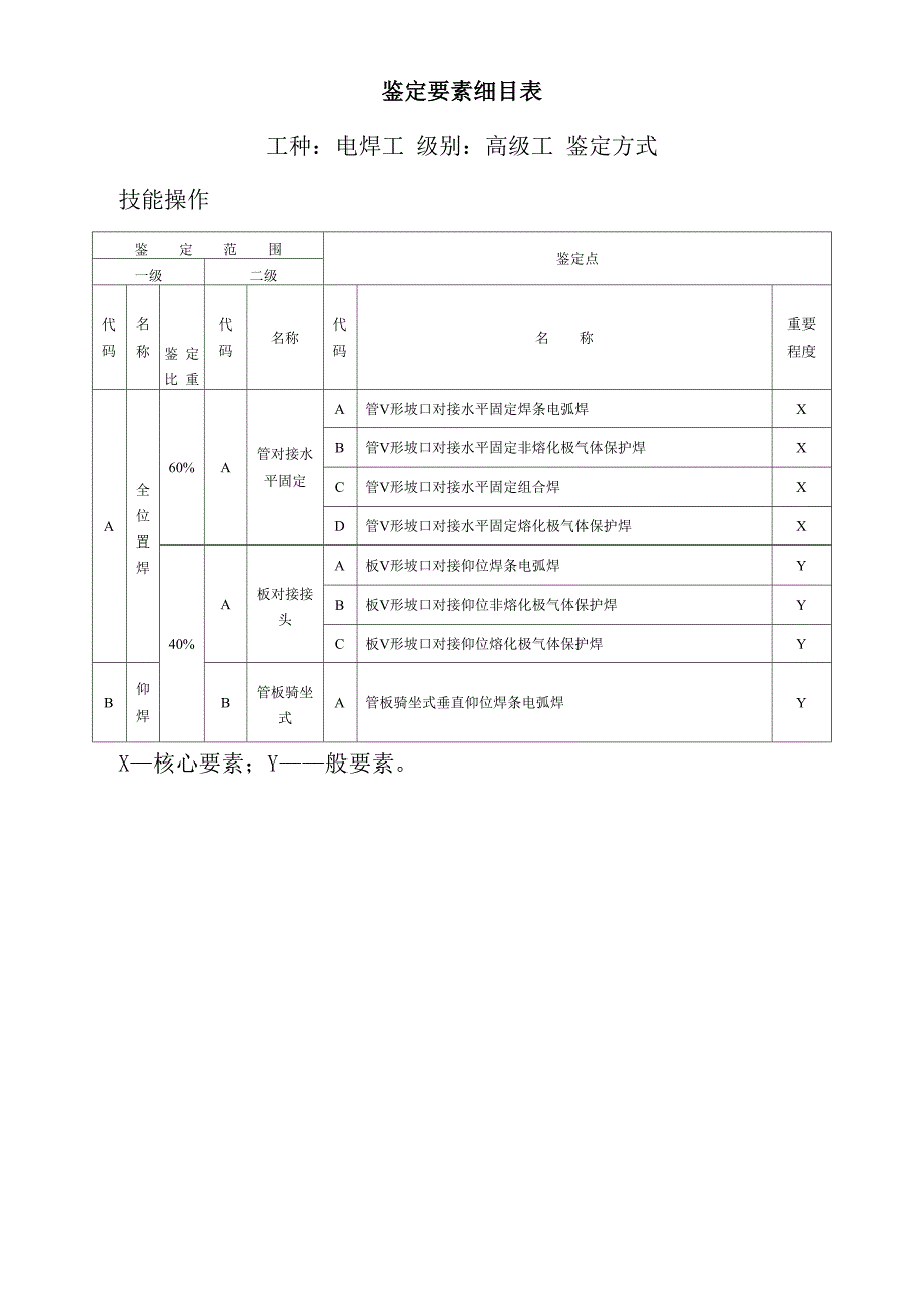 高级焊工实操考试内容层次结构表_第2页