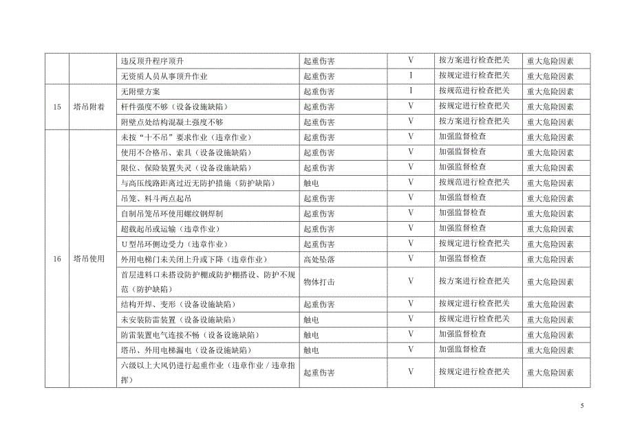 建筑工地重大危险因素清单全套.doc_第5页