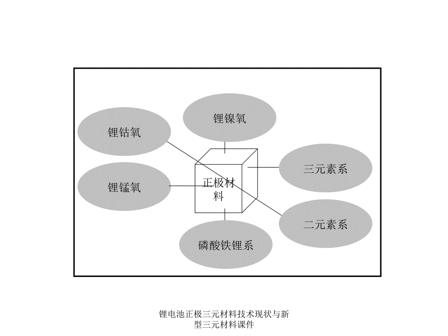 锂电池正极三元材料技术现状与新型三元材料课件_第2页