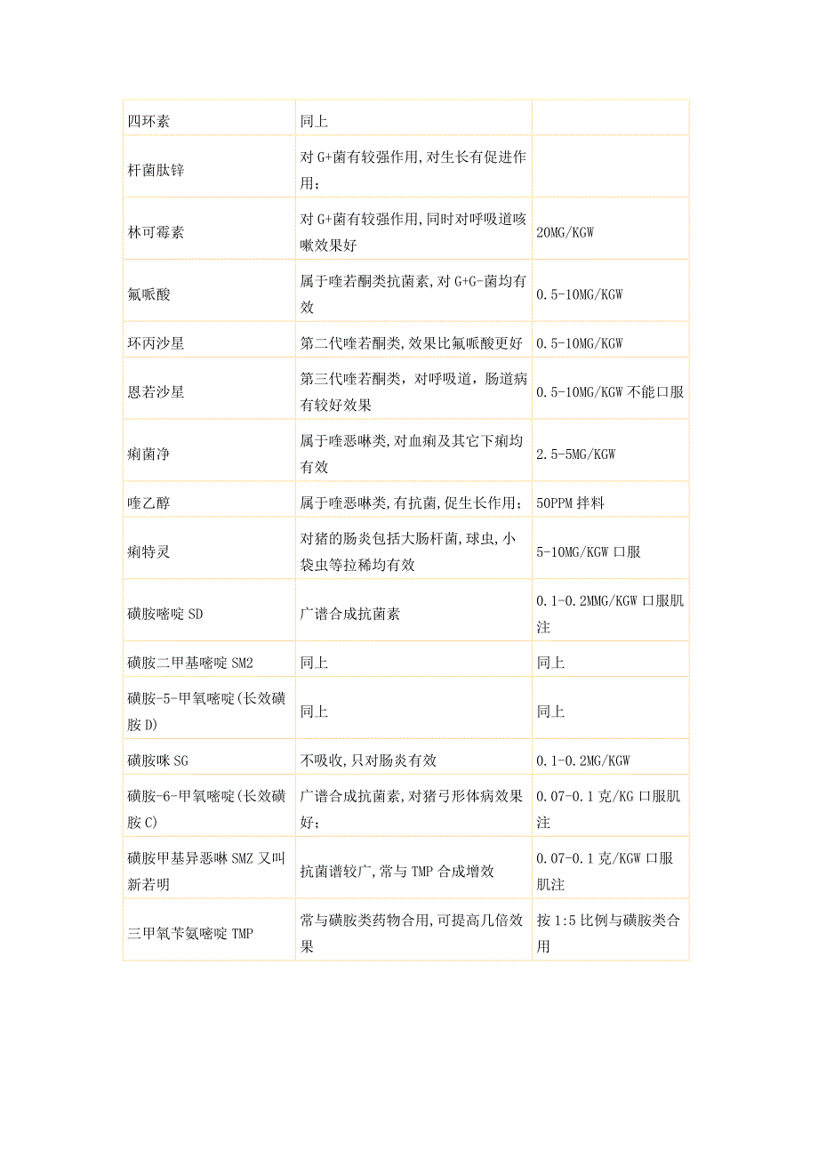 猪场常用兽药简介表.doc_第2页