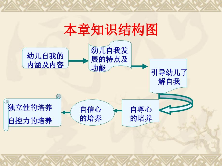 《幼儿社会教育与活动指导》教学ppt课件-第四章_第3页