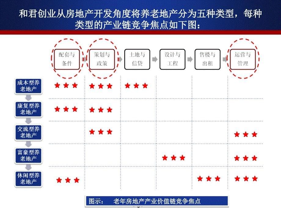 和君创业养老地产ppt课件_第5页