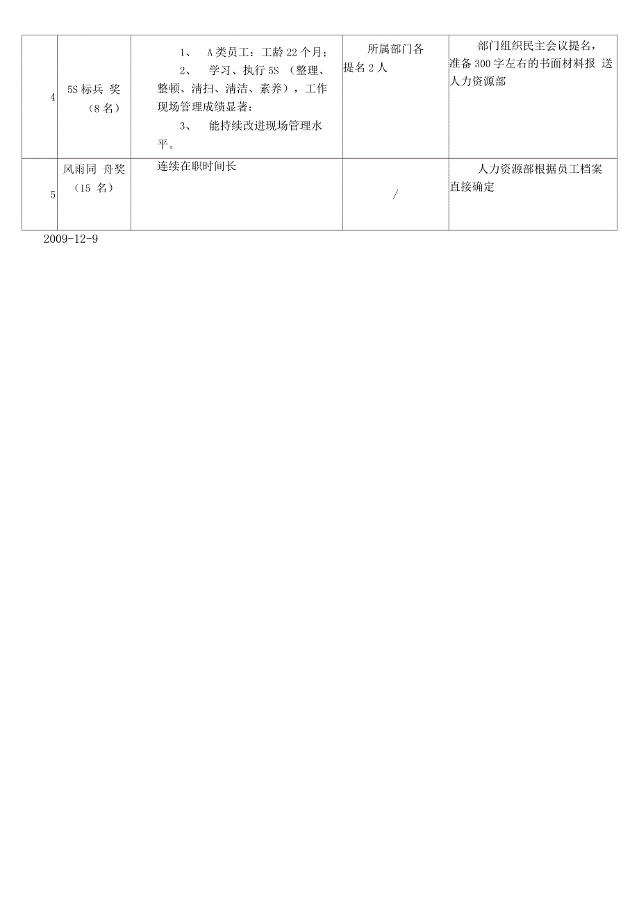 公司年度员工评奖方案_第3页