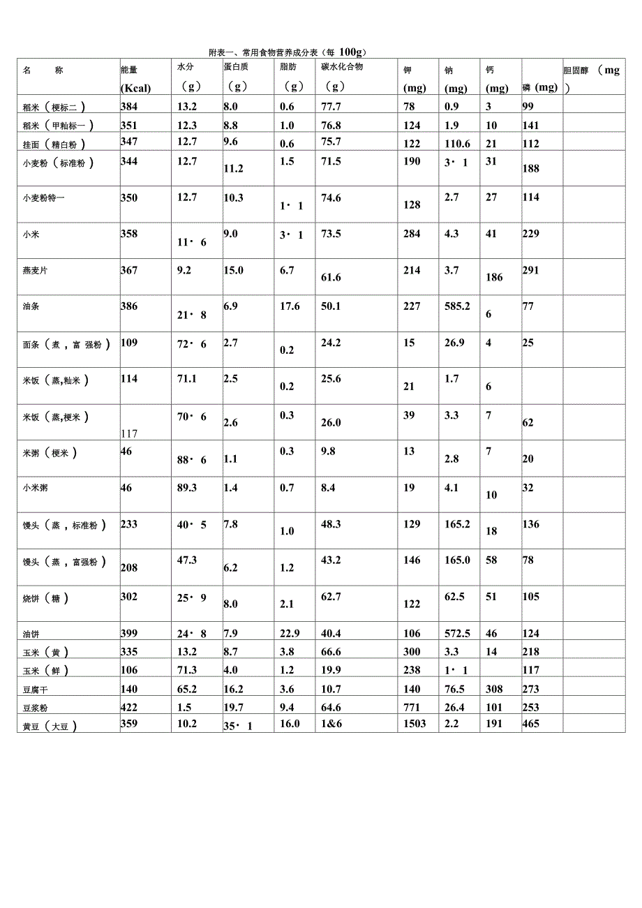 附表格一、常用食物营养成分表格(每100g)_第1页