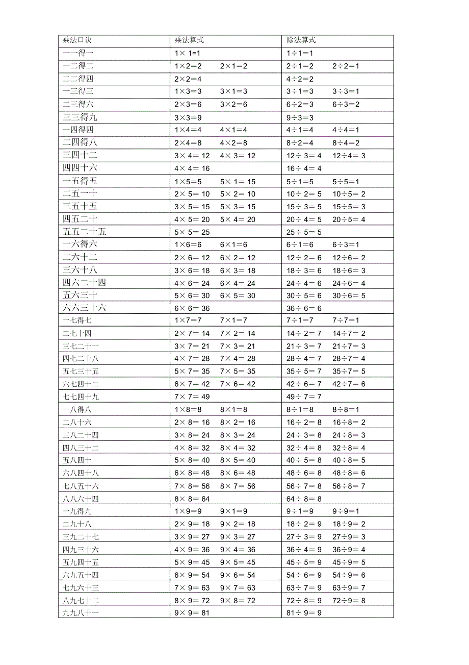 (完整版)乘法口诀表(乘法算式和除法算式)_第1页