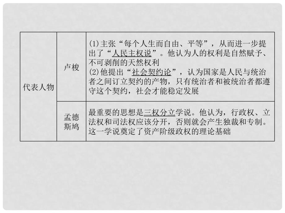 中考历史总复习 第1编 教材知识梳理篇 模块4 世界近现代史（14世纪1945年）第14讲 构建文化的圣殿（精讲）课件_第5页