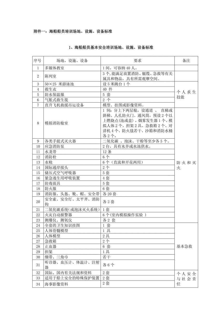 海船船员培训场地设施设备标准(090512)_第1页