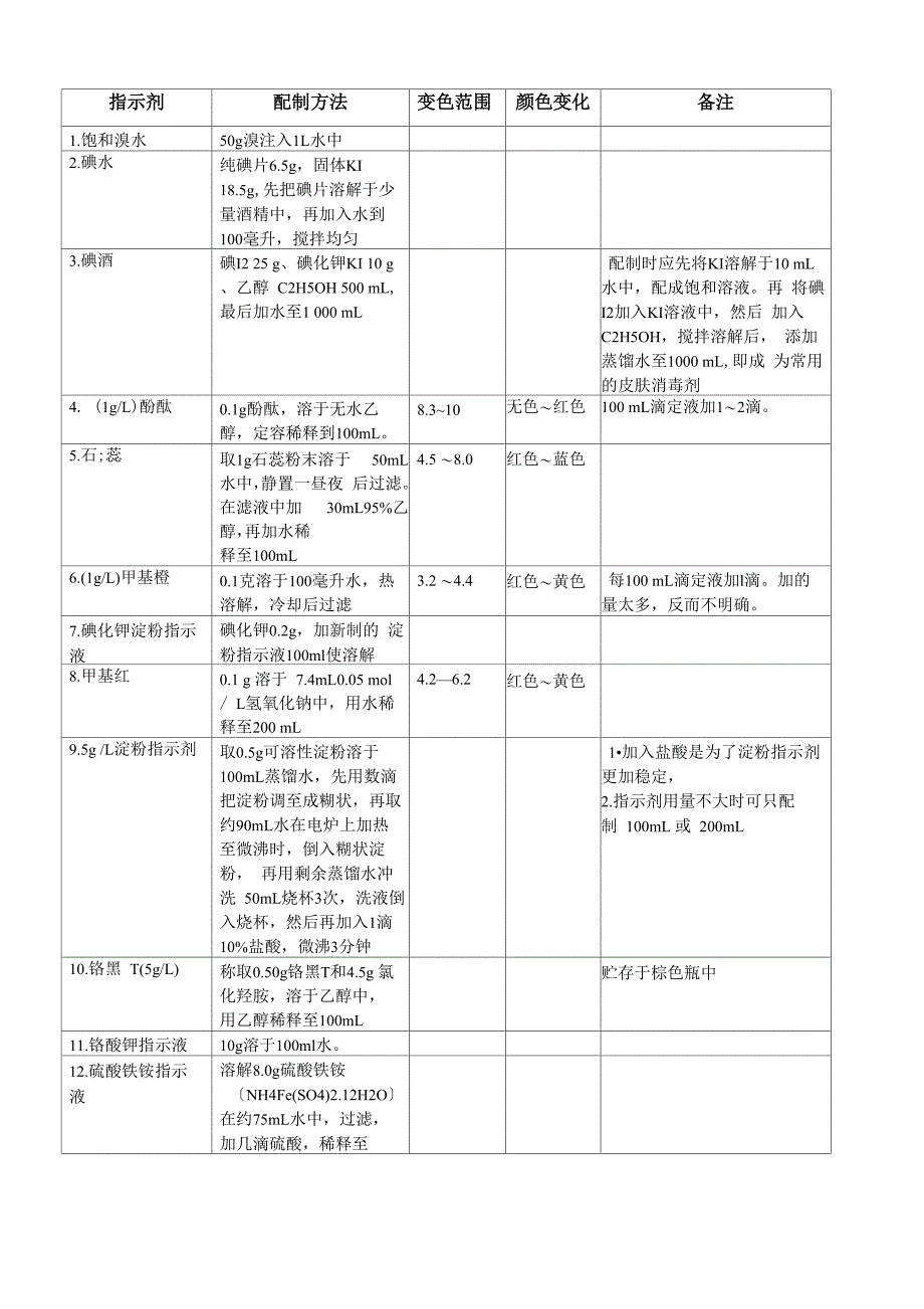 指示剂 表格_第1页