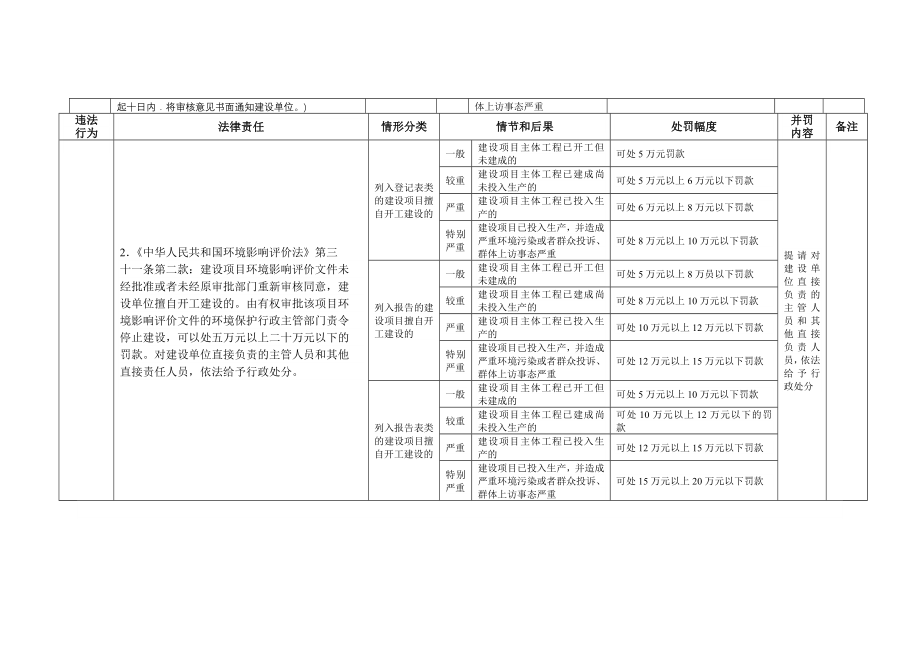 湖北省环境保护行政处罚自由裁量权细化标准_第2页