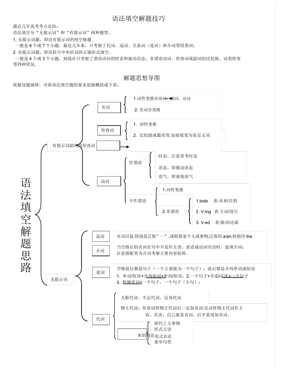 语法填空解题技巧思维导图.docx_第1页