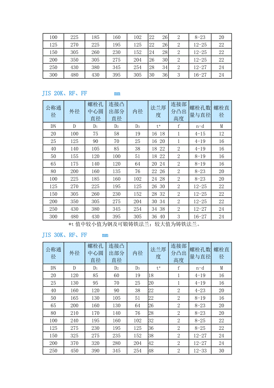 日标法兰尺寸表_第2页