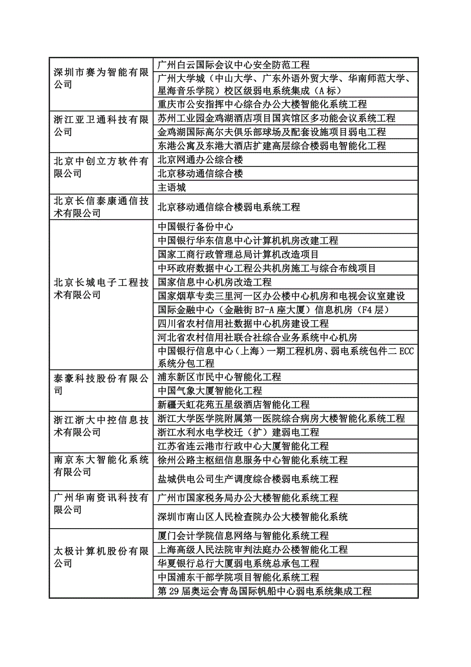 入选国家《智能建筑工程案例精选》项目.doc_第3页