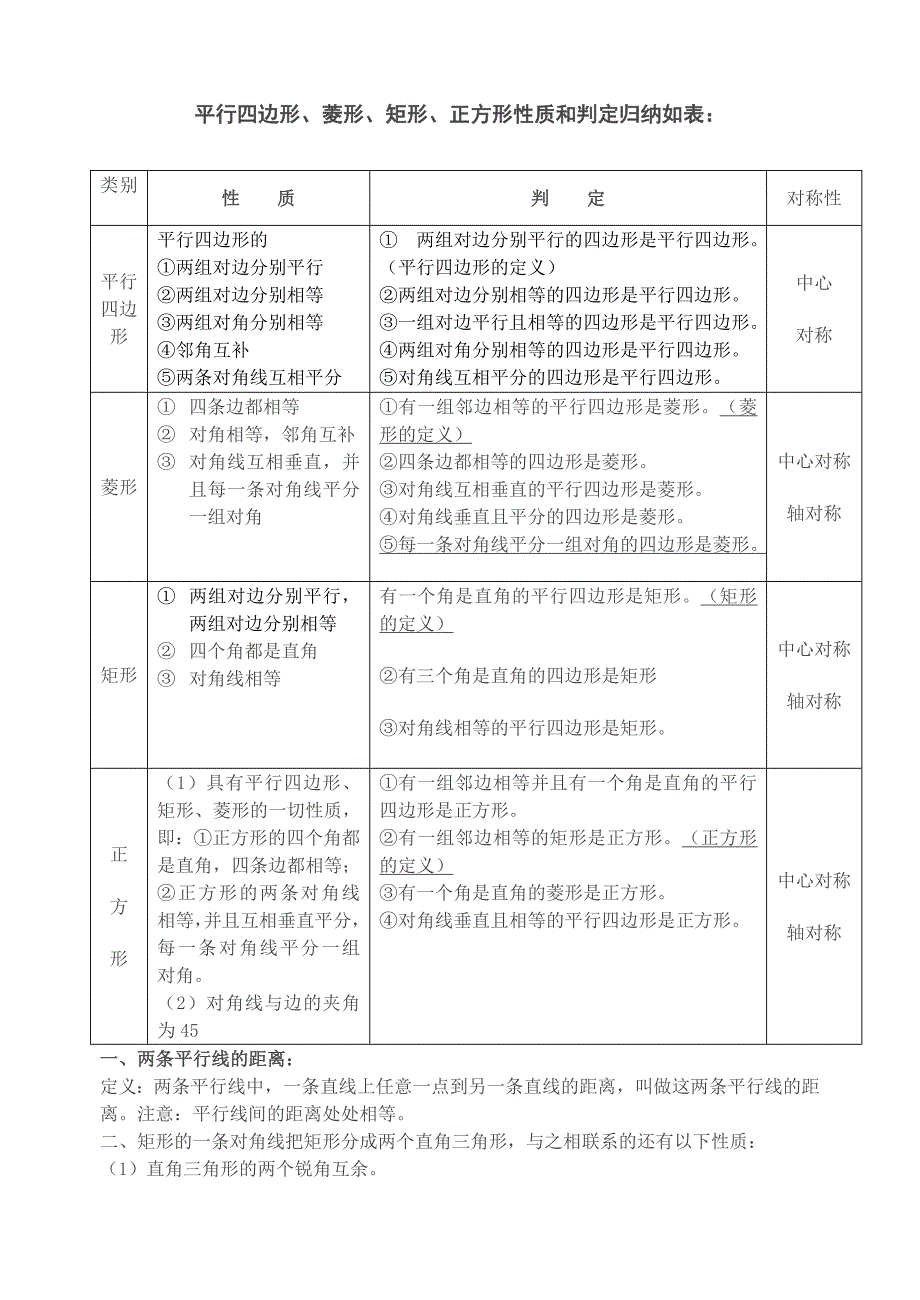 平行四边形、菱形、矩形、正方形性质和判定归纳如表_第1页