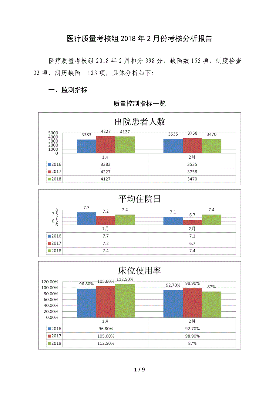 医疗质量考核组2018年月考核分析报告文书_第1页