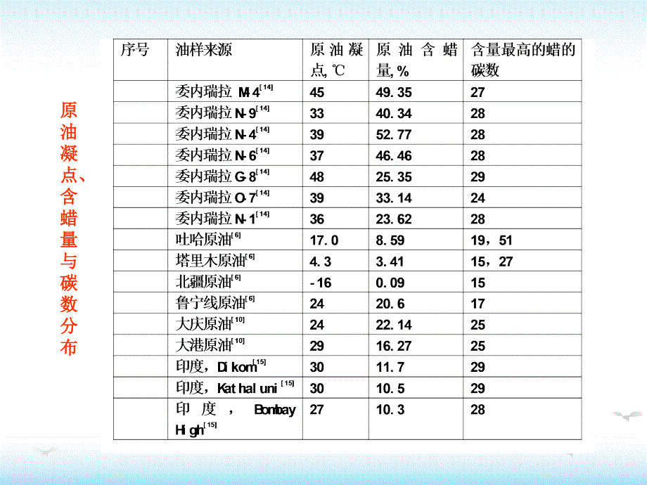 油田化学第十章清防蜡课件_第4页