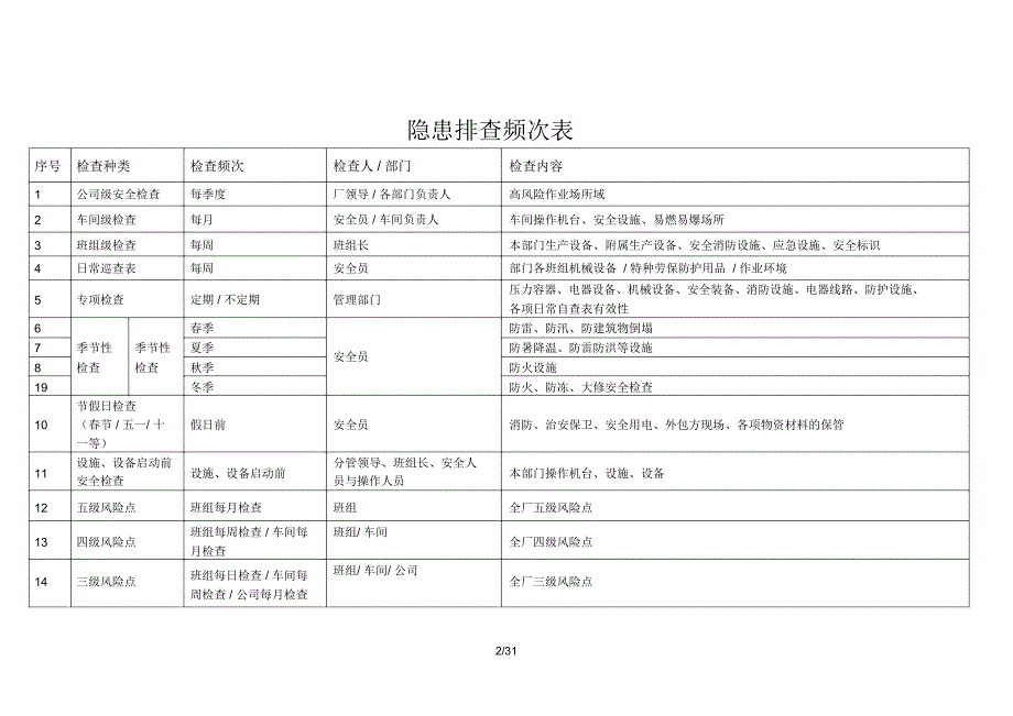 隐患排查体系检查表汇总_第2页