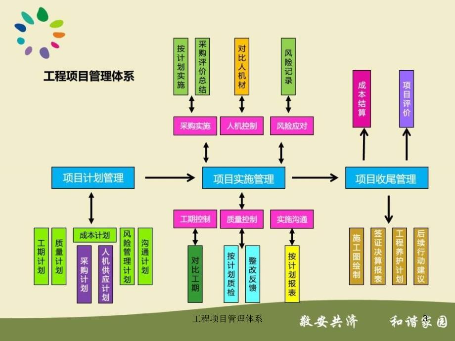 工程项目管理体系课件_第3页