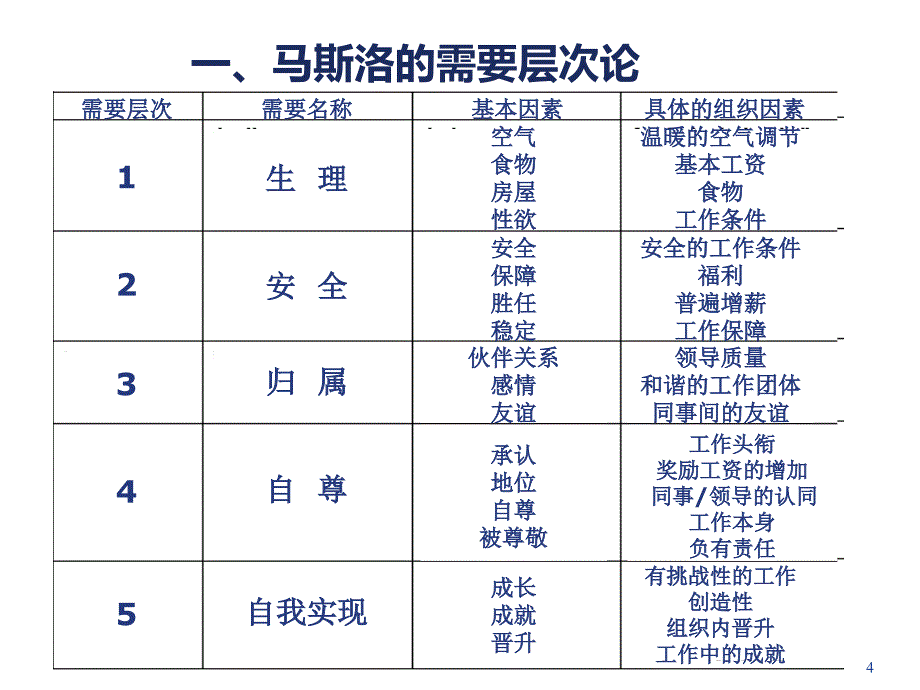 五章节激励理论_第4页