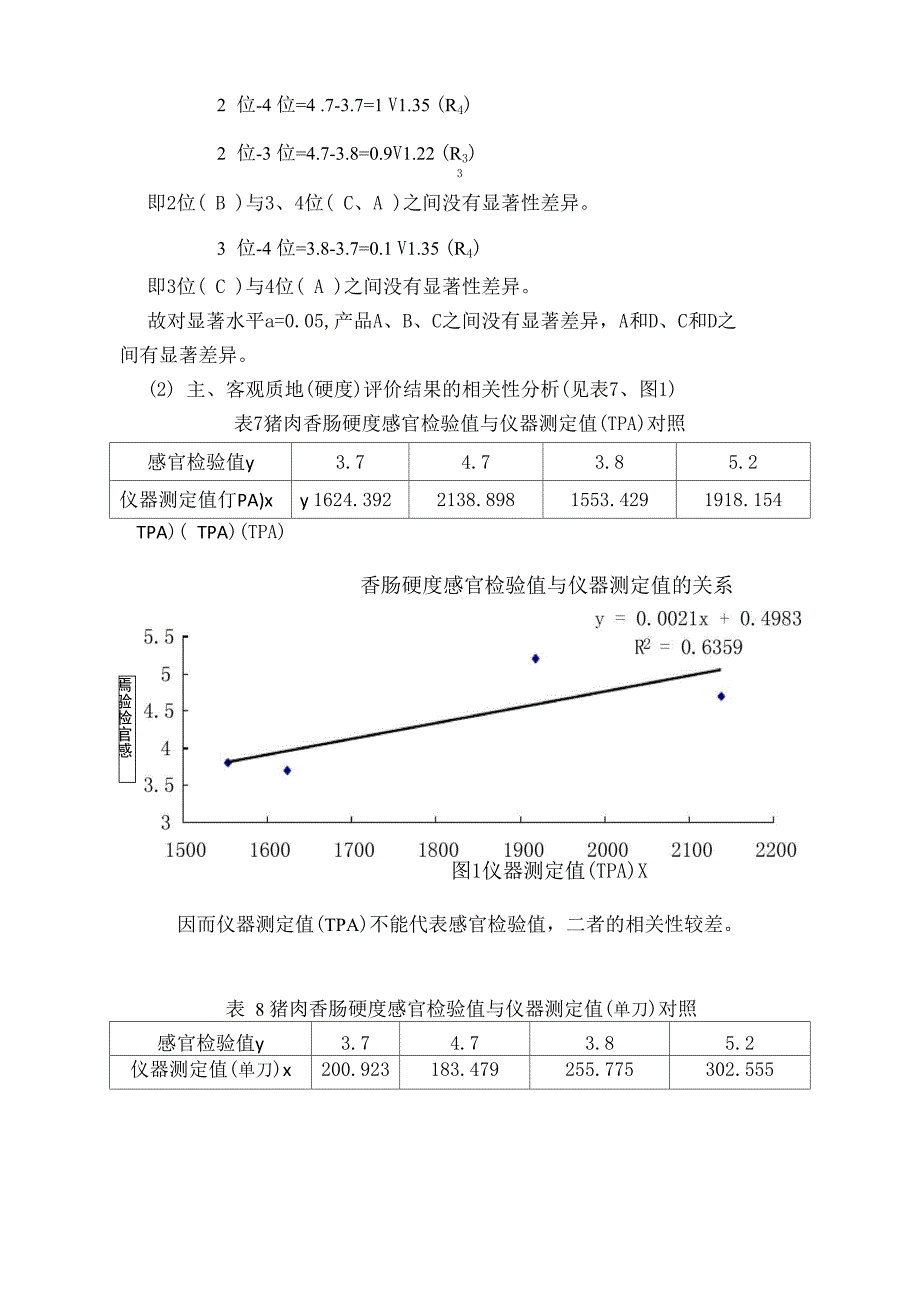 食品品质评价实验报告_第4页