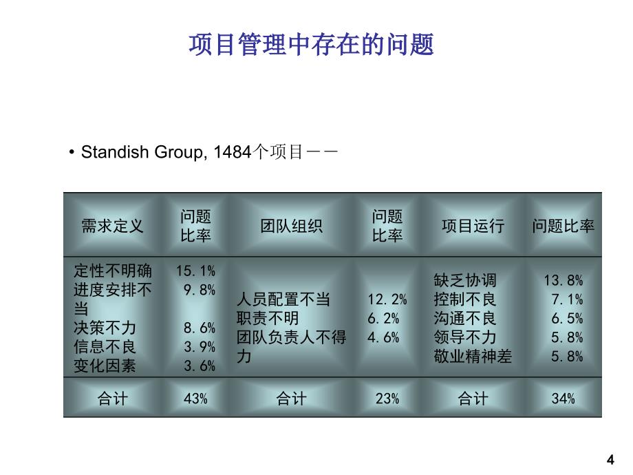 非常经典的项目管理资料：项目组织与项目团队_第4页