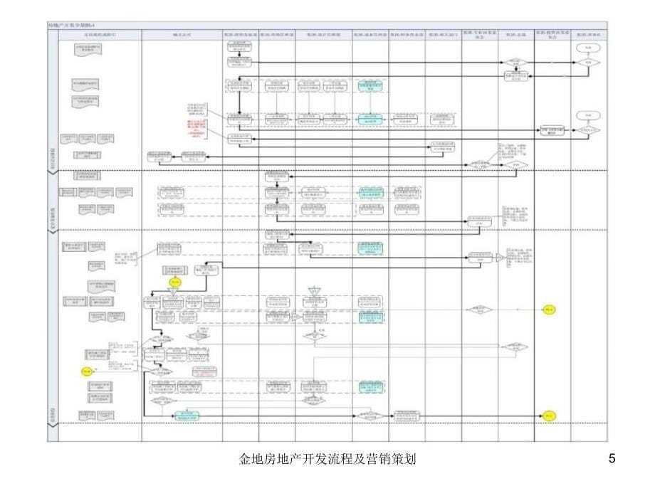 金地房地产开发流程及营销策划课件_第5页