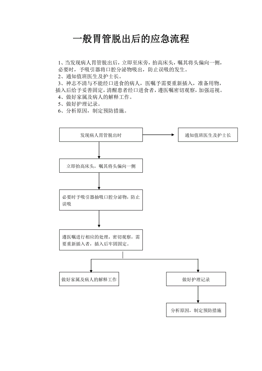 一般胃管脱出后的应急流程_第1页