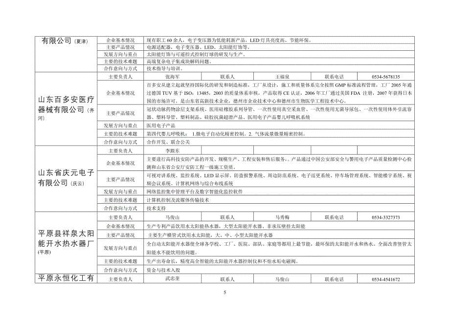 我市与山东省科学院市院合作企业技术难题征集汇总表_第5页