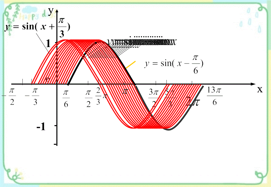 函数y=sin(ωx+φ)的图象的三种变换-人教版PPT优秀课件_第4页