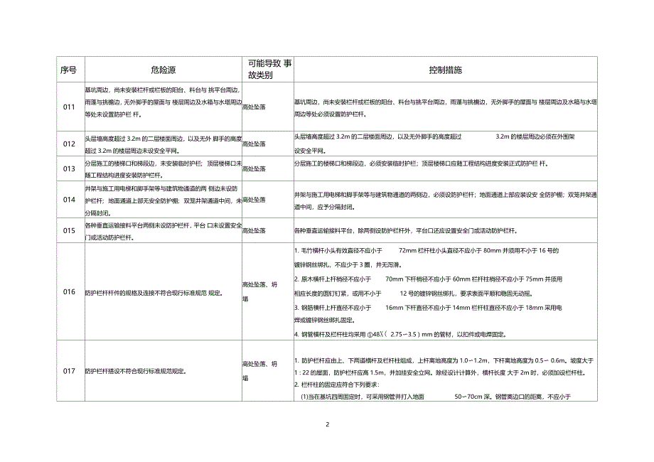 临边施工作业危险源及其控制措施_第2页