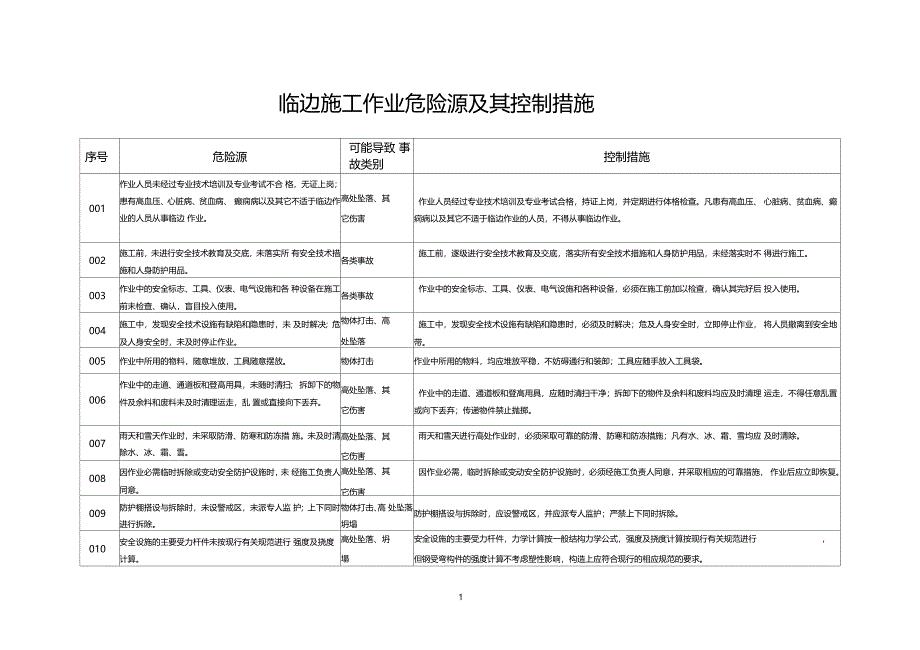 临边施工作业危险源及其控制措施