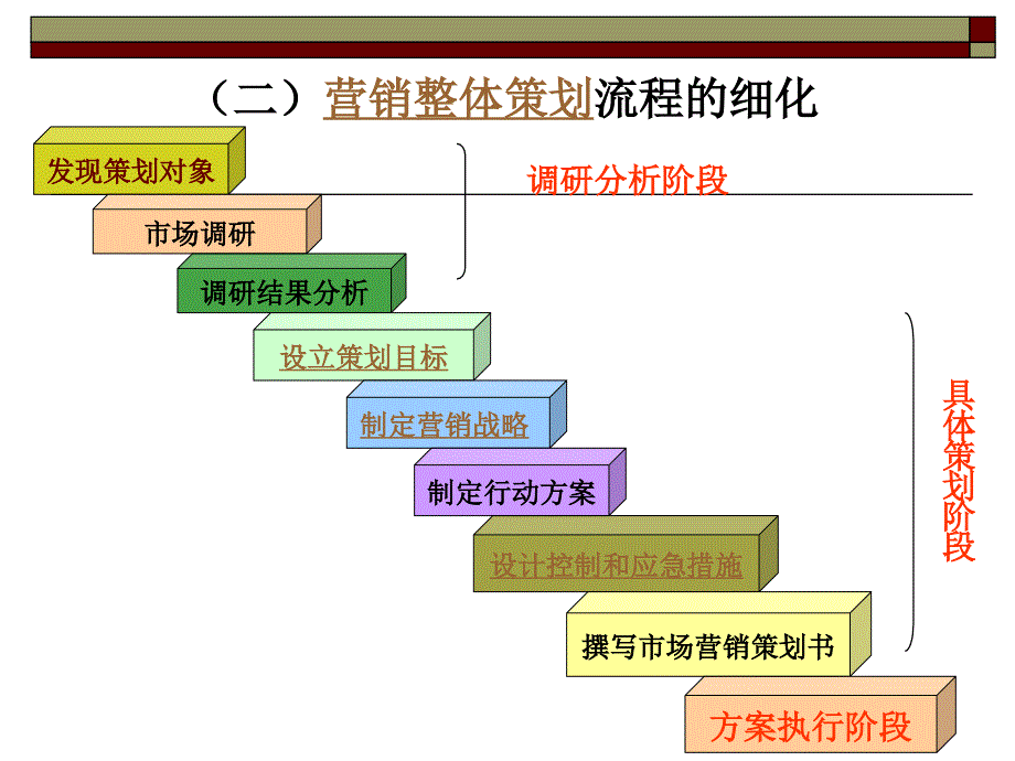 营销策划2流程与策划书ppt课件_第3页