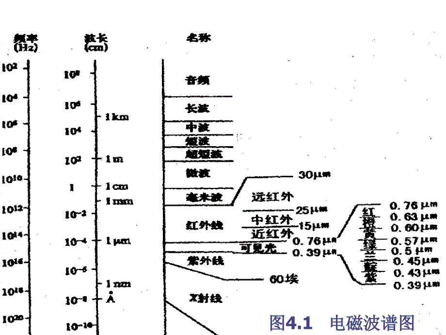 第四章光波导光纤传输理论_第3页