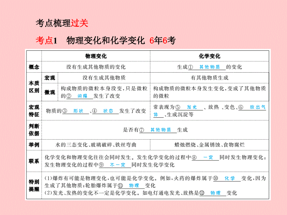 （临沂专）中考化学总复习 第一部分 系统复习 成绩基石 第一单元 走进化学世界课件 新人教_第3页