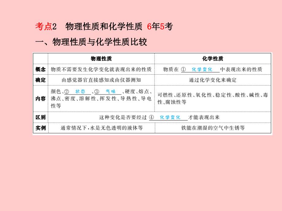 （临沂专）中考化学总复习 第一部分 系统复习 成绩基石 第一单元 走进化学世界课件 新人教_第4页