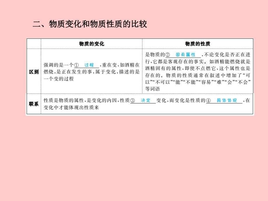 （临沂专）中考化学总复习 第一部分 系统复习 成绩基石 第一单元 走进化学世界课件 新人教_第5页