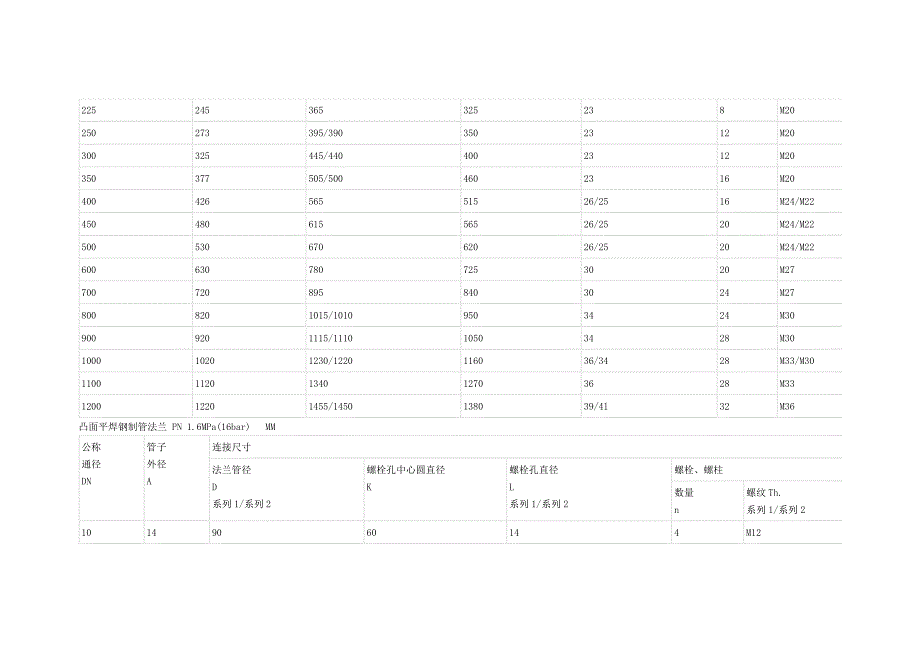 法兰尺寸设计大全_第2页