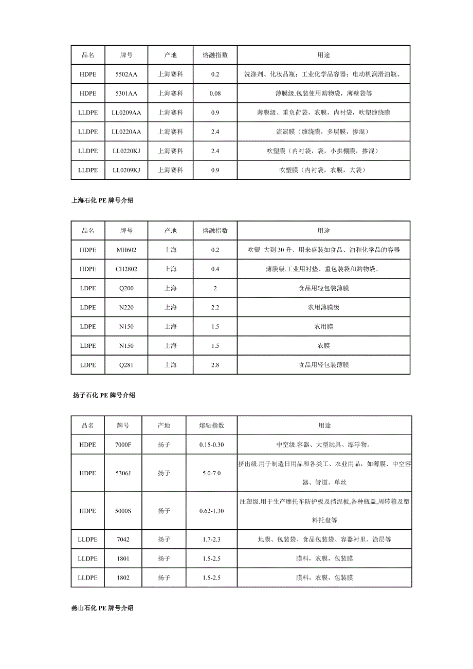 石化PE牌号及用途明细表.doc_第3页