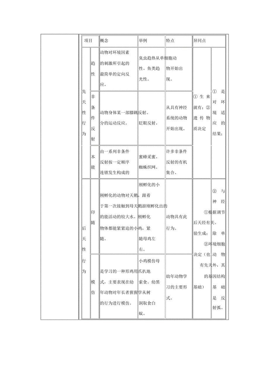 动物行为产生的生理基础教学设计_第5页