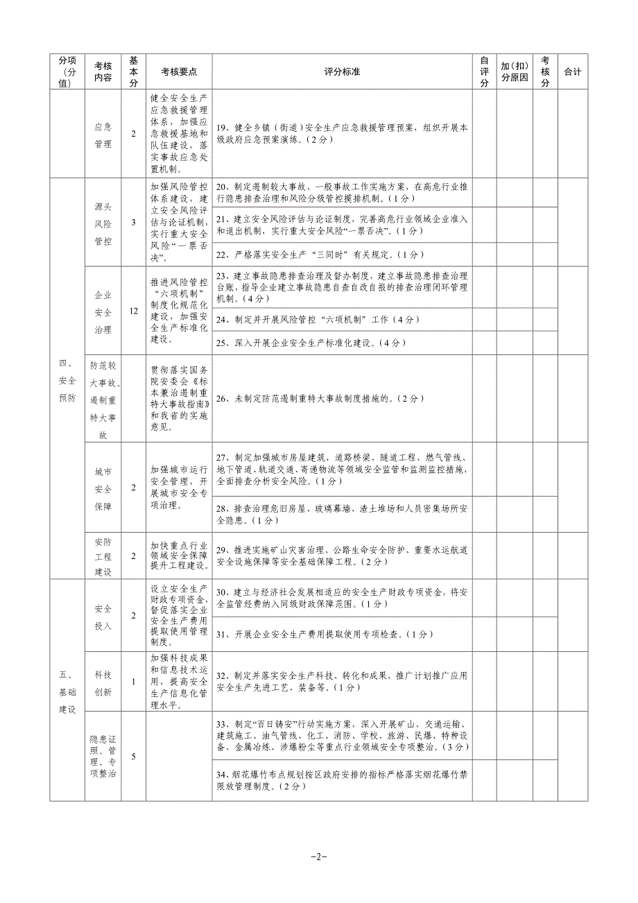 乡镇街道、平台安全生产工作考核评分标准_第2页