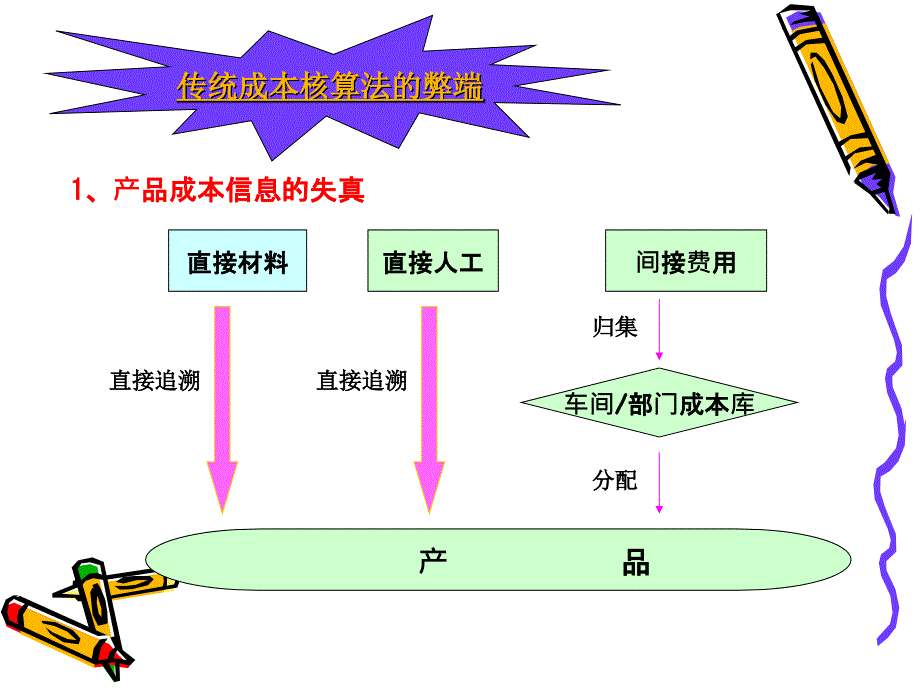 《作业成本计算》PPT课件_第4页