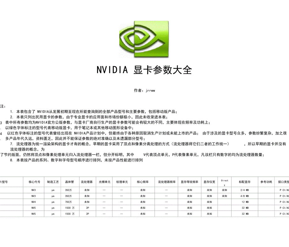 NVIDIA显卡参数大全_第1页