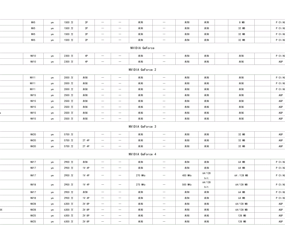 NVIDIA显卡参数大全_第2页