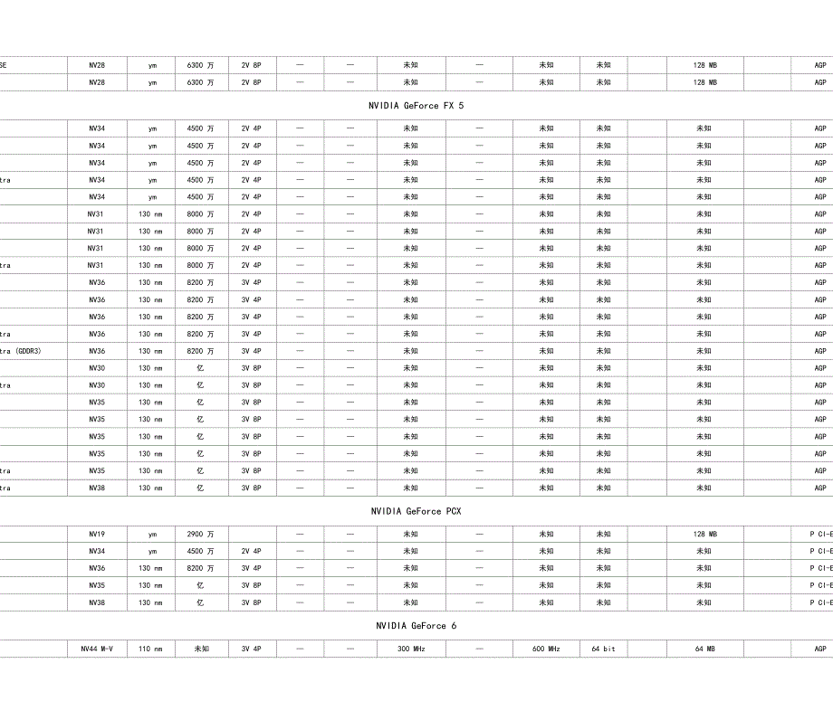 NVIDIA显卡参数大全_第3页