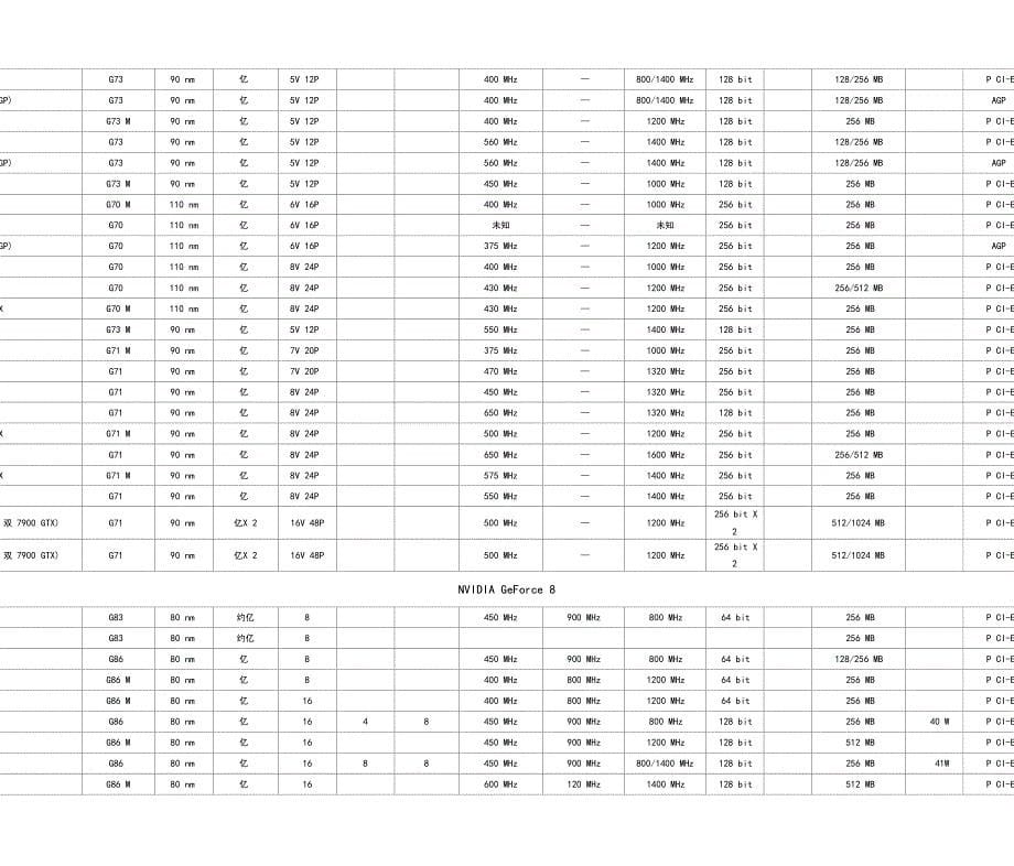 NVIDIA显卡参数大全_第5页