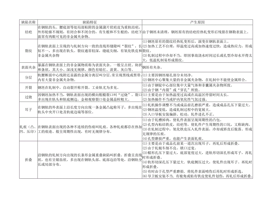 轧钢常见缺陷.doc_第3页